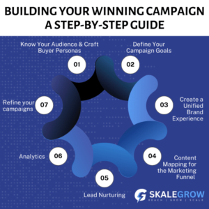 Guide to Build A Winning Campaign 