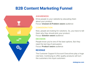 The 4 stages of B2B content marketing funnel