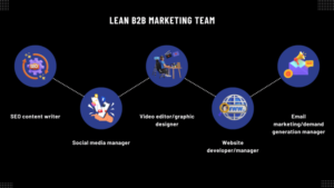 Your Lean B2B Marketing Team