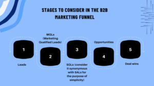 Stages of the B2B marketing funnel 