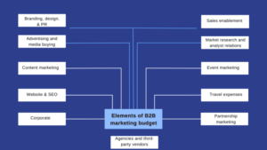 Elements of B2B marketing budget 