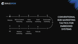 Conventional B2B marketing channels for embedded systems