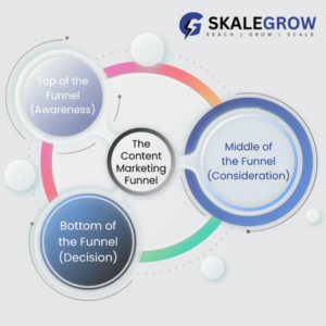 Stages in a B2B content marketing funnel